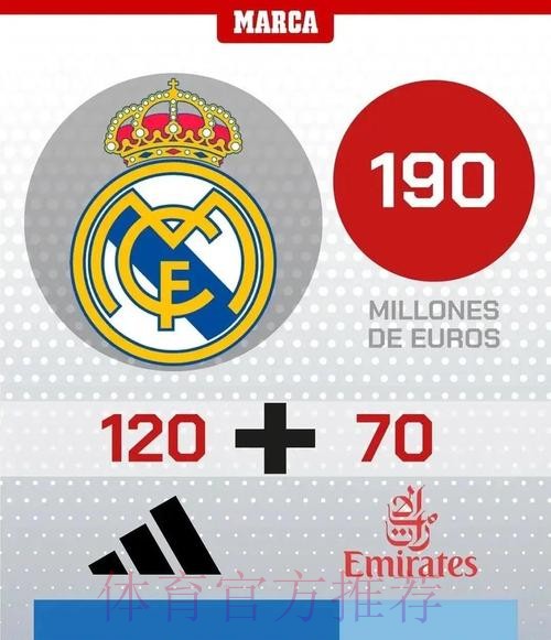 球衣赞助费排名:皇马1.2亿欧居首 巴萨破亿 球衣赞助费排名:皇马1.2亿欧居首 巴萨破亿